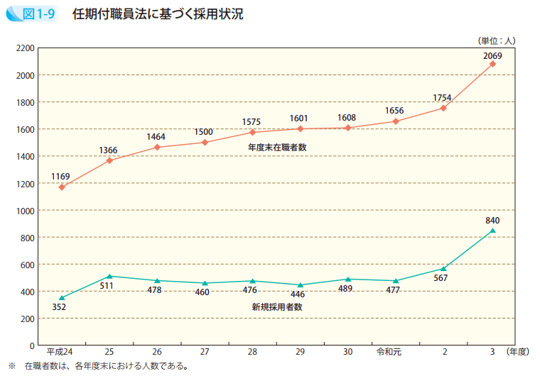 図1-9 任期付職員法に基づく採用状況