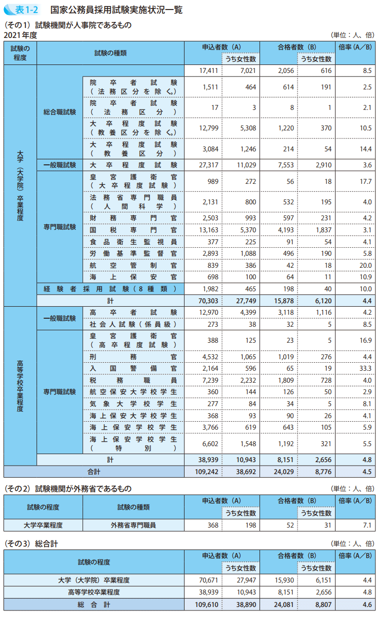 表1-2 国家公務員採用試験実施状況一覧2021年度