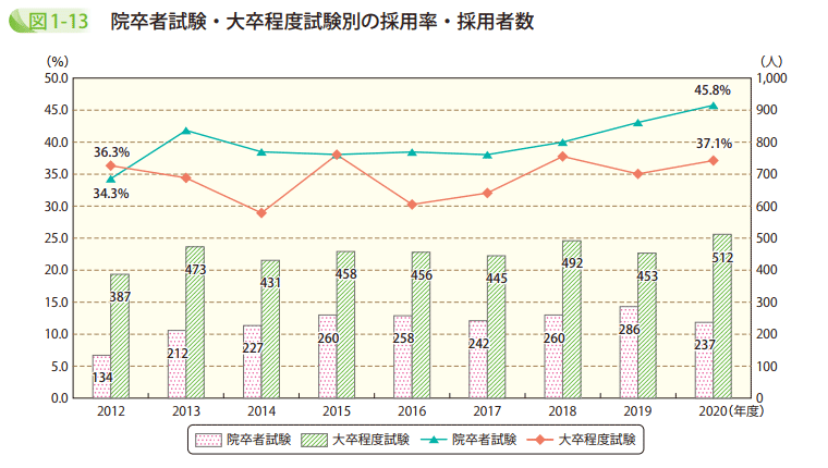 図1-13 院卒者試験・大卒程度試験別の採用率・採用者数
