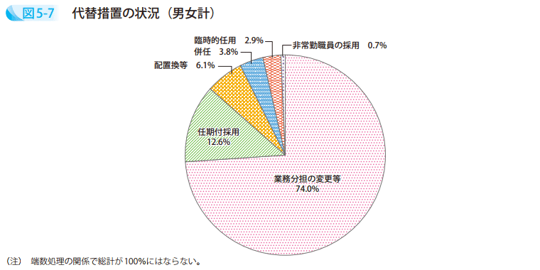 図5-7 代替措置の状況(男女計)
