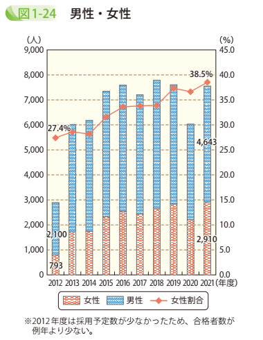 図1－24　男性・女性
