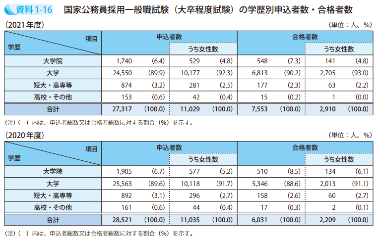 資料1-16 国家公務員採用一般職試験(大卒程度試験)の学歴別申込者数・合格者数