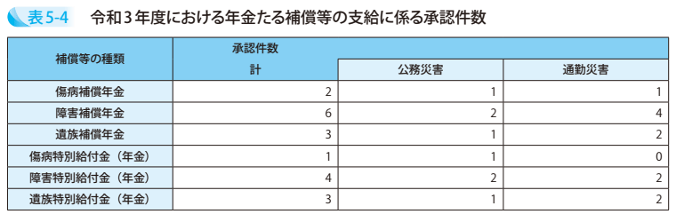 表5-4 令和3年度における年金たる補償等の支給に係る承認件数