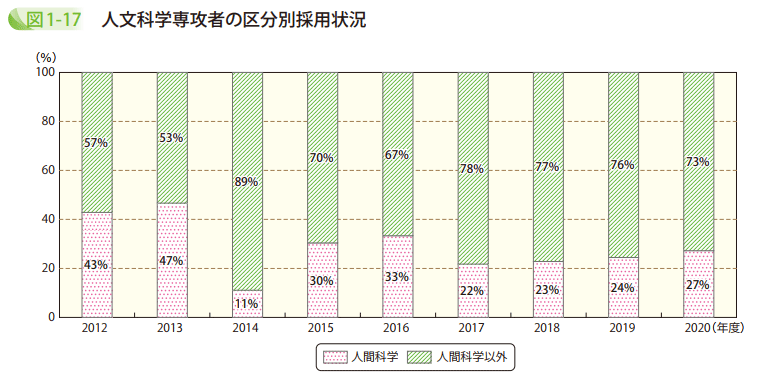図1-17 人文科学専攻者の区分別採用状況