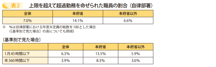 表2 上限を超えて超過勤務を命ぜられた職員の割合(自律部署)