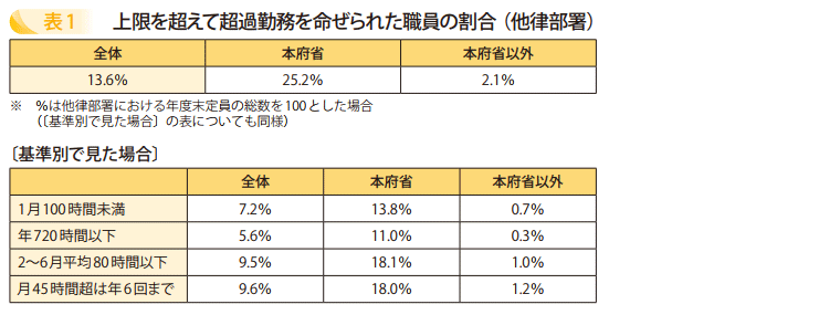 表1 上限を超えて超過勤務を命ぜられた職員の割合(他律部署)