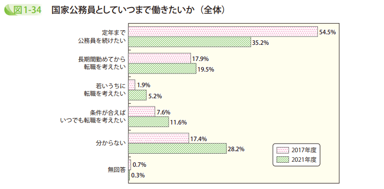 図1-34 国家公務員としていつまで働きたいか(全体)1