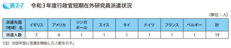 表2-7 令和3年度行政官短期在外研究員派遣状況