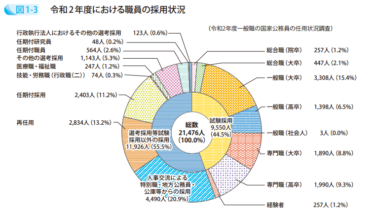 図1-3 令和2年度における職員の採用状況
