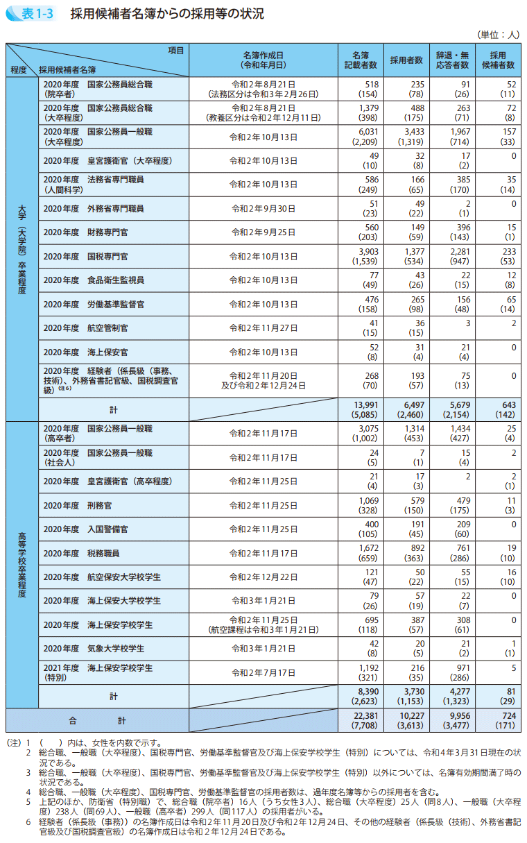 表1-3 採用候補者名簿からの採用等の状況