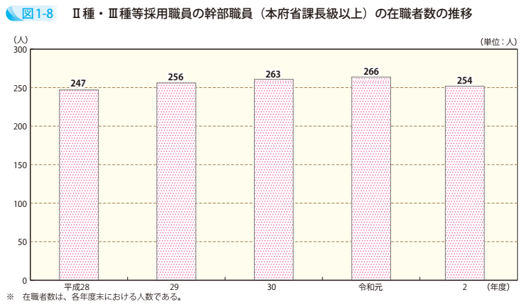 図1-8 Ⅱ種・Ⅲ種等採用職員の幹部職員(本府省課長級以上)の在職者数の推移