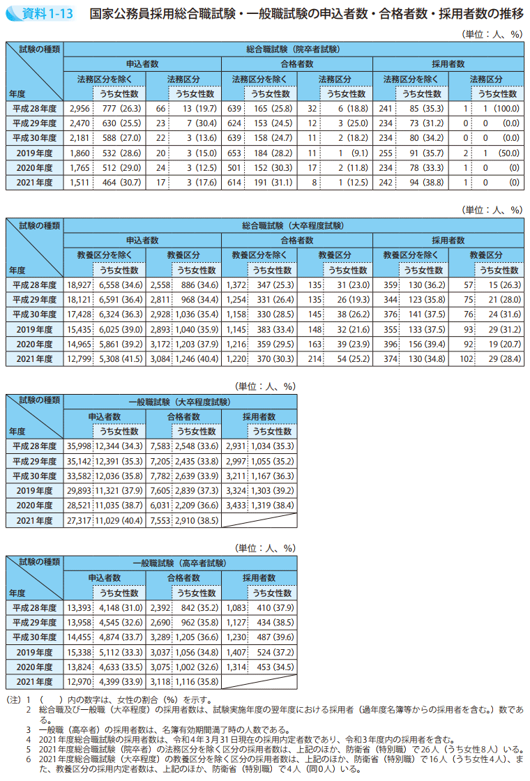 資料1-13 国家公務員採用総合職試験・一般職試験の申込者数・合格者数・採用者数の推移