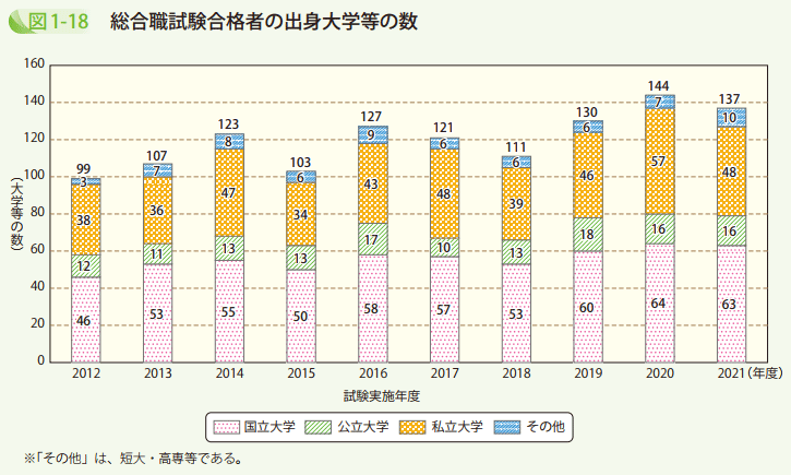 図1-18 総合職試験合格者の出身大学等の数