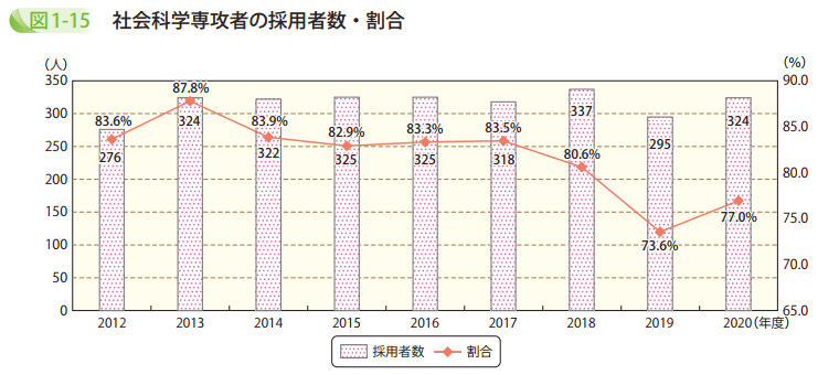 図1-15 社会科学専攻者の採用者数・割合