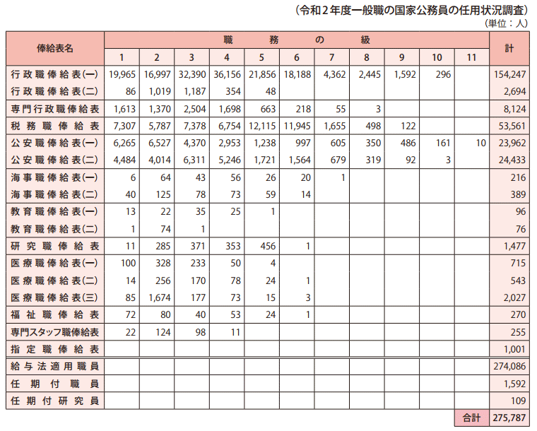 参考資料5　給与法適用職員、任期付職員、任期付研究員俸給表別在職者数（令和3年１月15日現在）
