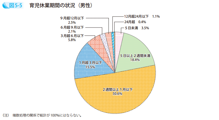 図5-5 育児休業期間の状況(男性)