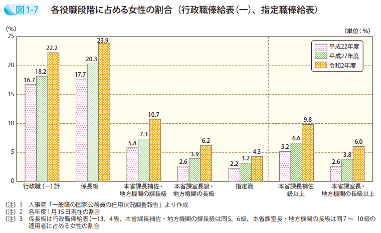 図1-7 各役職段階に占める女性の割合(行政職俸給表(一)、指定職俸給表)