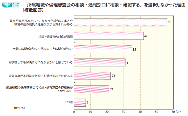 図1-7 「所属組織や倫理審査会の相談・通報窓口に相談・確認する」を選択しなかった理由(複数回答)