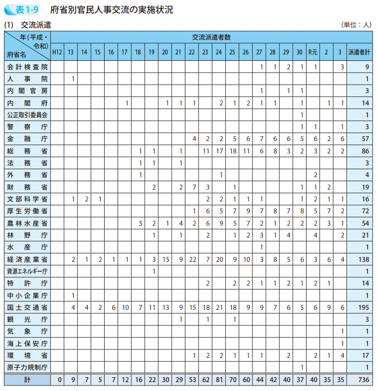 表1-9 府省別官民人事交流の実施状況1