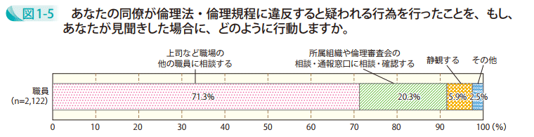 図1-5 あなたの同僚が倫理法・倫理規程に違反すると疑われる行為を行ったことを、もし、あなたが見聞きした場合に、どのように行動しますか。