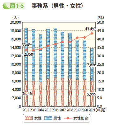 図1-5 事務系(男性・女性)