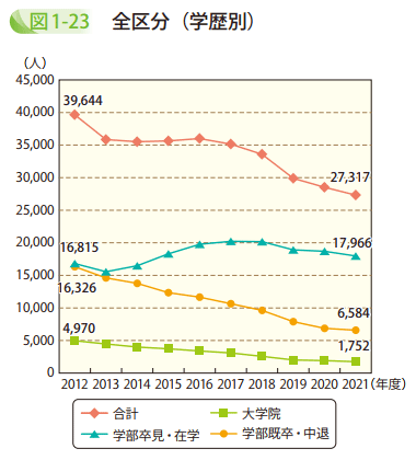図1-23 全区分(学歴別)