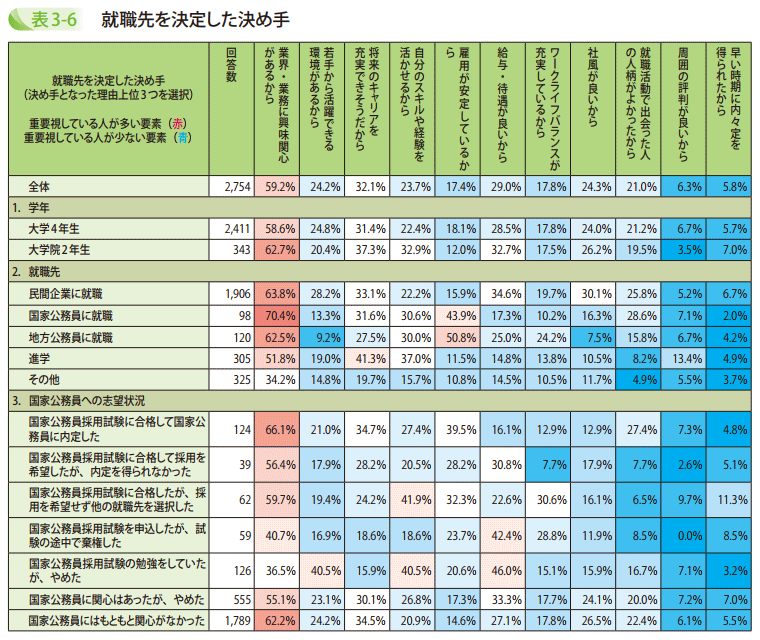 表3-6 就職先を決定した決め手