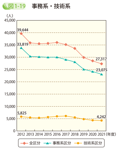 図1-19 事務系・技術系