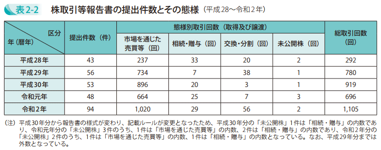 表2-2 株取引等報告書の提出件数とその態様(平成28~令和2年)