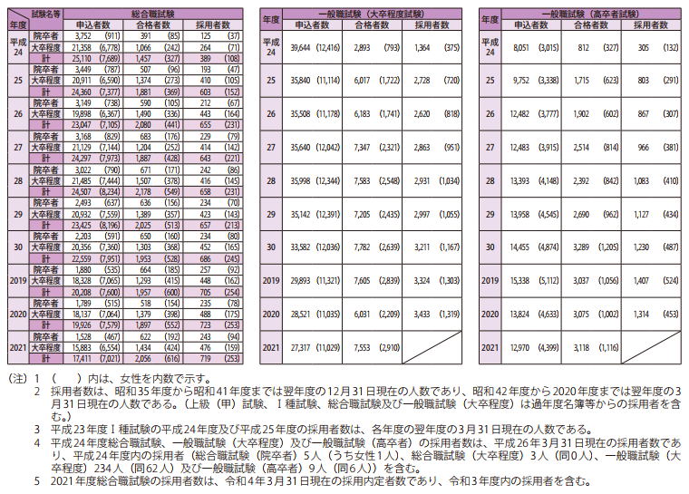 長期統計等資料2 国家公務員採用総合職・一般職(大卒程度・高卒者)試験等の実施状況2