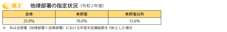 表3 他律部署の指定状況(令和2年度)