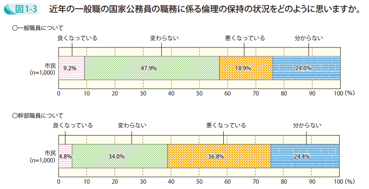 図1-3 近年の一般職の国家公務員の職務に係る倫理の保持の状況をどのように思いますか。