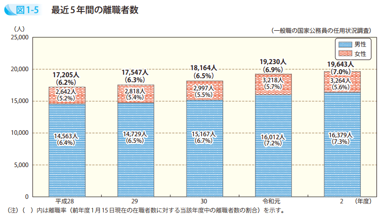 図1-5 最近5年間の離職者数