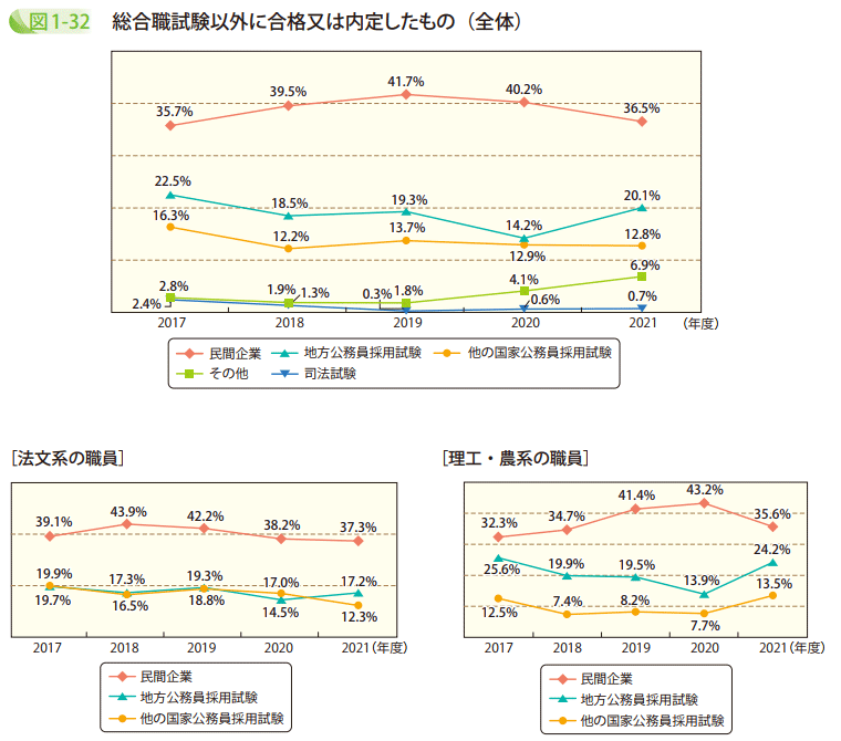 図1-32 総合職試験以外に合格又は内定したもの