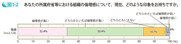 図1-2 あなたの所属府省等における組織の倫理感について、現在、どのような印象をお持ちですか。