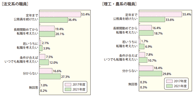 図1-34 国家公務員としていつまで働きたいか(全体)2