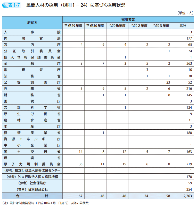 表1-7 民間人材の採用(規則1-24)に基づく採用状況