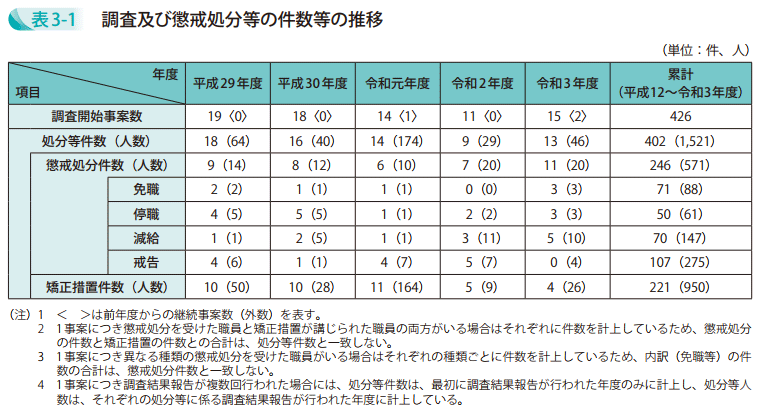 表3-1 調査及び懲戒処分等の件数等の推移