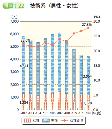 図1-22 技術系(男性・女性)