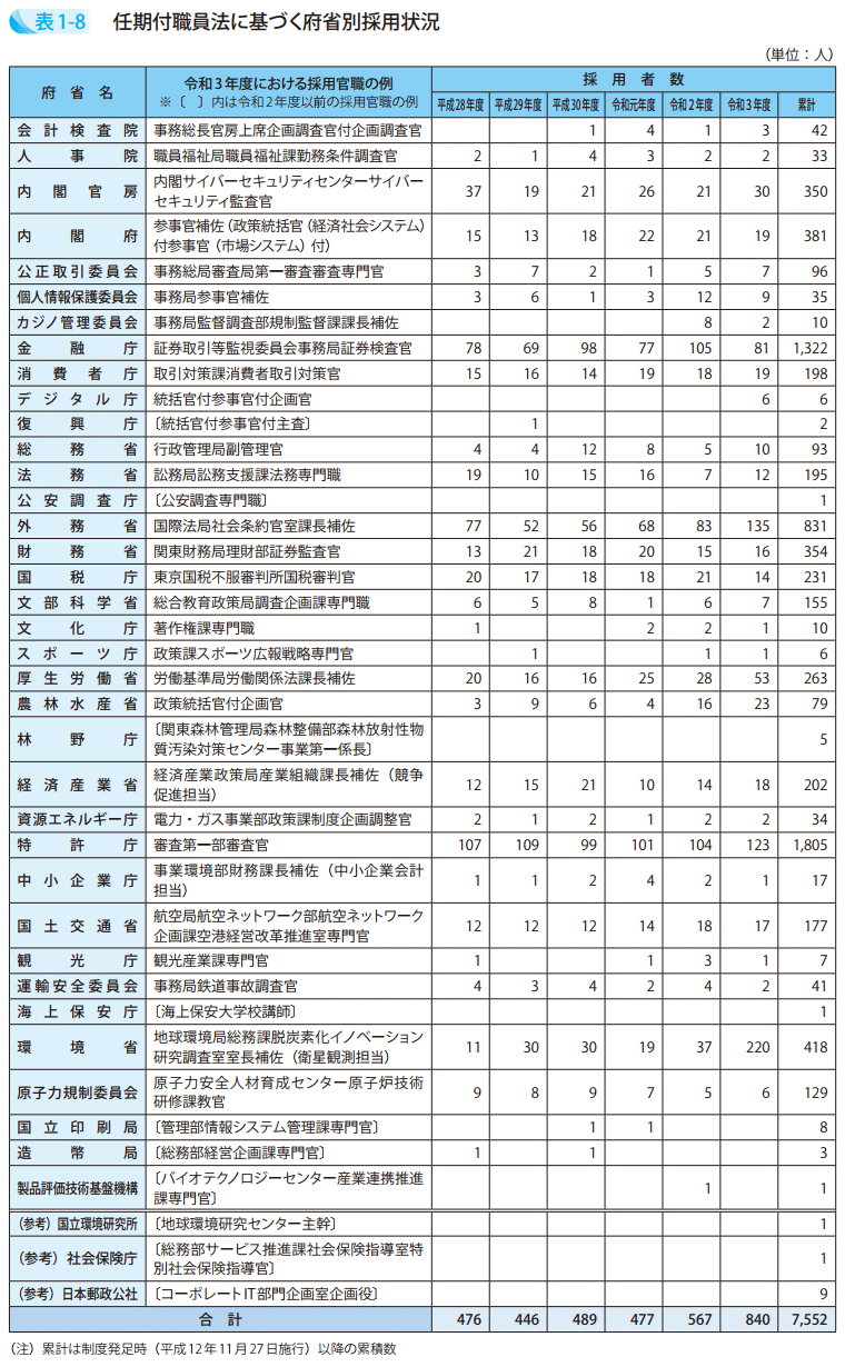 表1-8 任期付職員法に基づく府省別採用状況