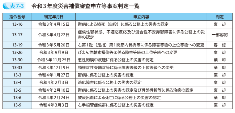 表7－3　令和3年度災害補償審査申立等事案判定一覧