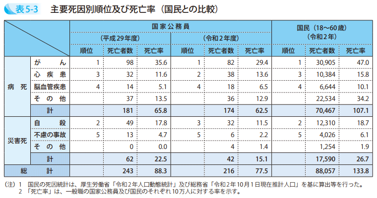 表5-3 主要死因別順位及び死亡率(国民との比較)