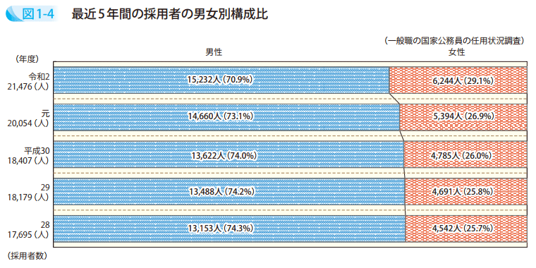 図1-4 最近5年間の採用者の男女別構成比
