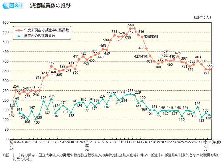 図8-1 派遣職員数の推移