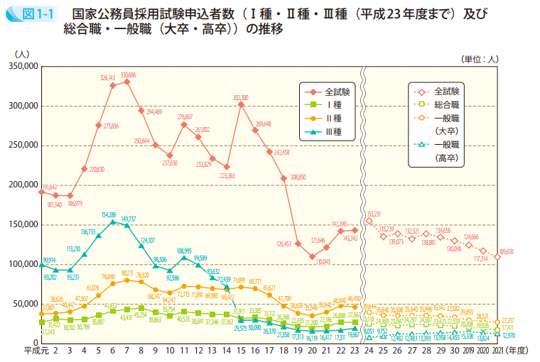 図1-1 国家公務員採用試験申込者数(Ⅰ種・Ⅱ種・Ⅲ種(平成23年度まで)及び総合職・一般職(大卒・高卒))の推移