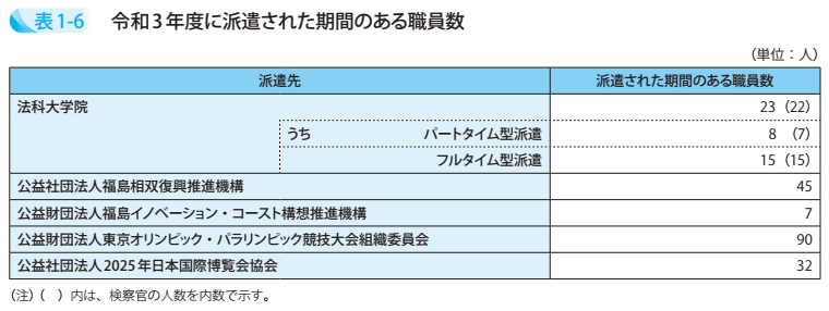 表1-6 令和3年度に派遣された期間のある職員数