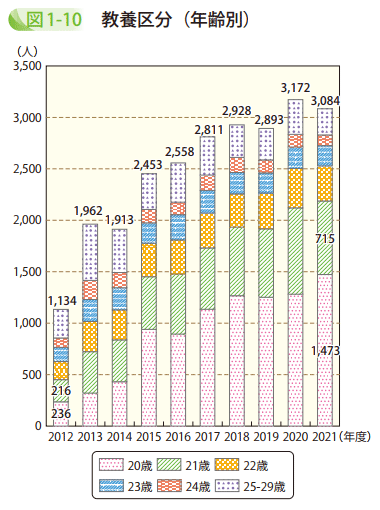 図1-10 教養区分(年齢別)