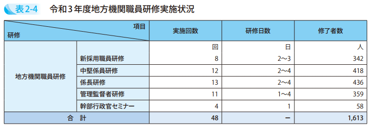 表2-4 令和3年度地方機関職員研修実施状況