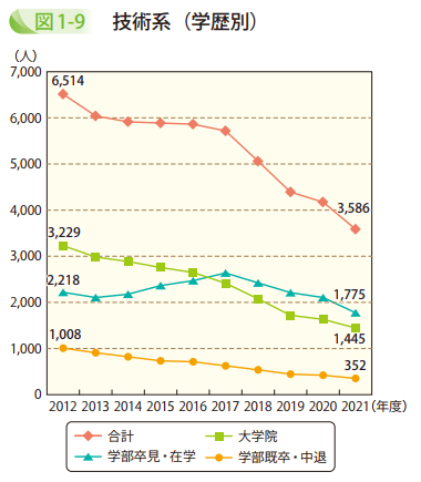 図1-9 技術系(学歴別)