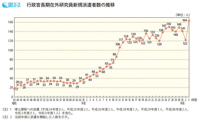 図2-2 行政官長期在外研究員新規派遣者数の推移
